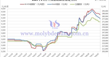2025年9月中國鉬制品價格走勢全圖及評述 2025年1-9月中國鉬制品價格走勢